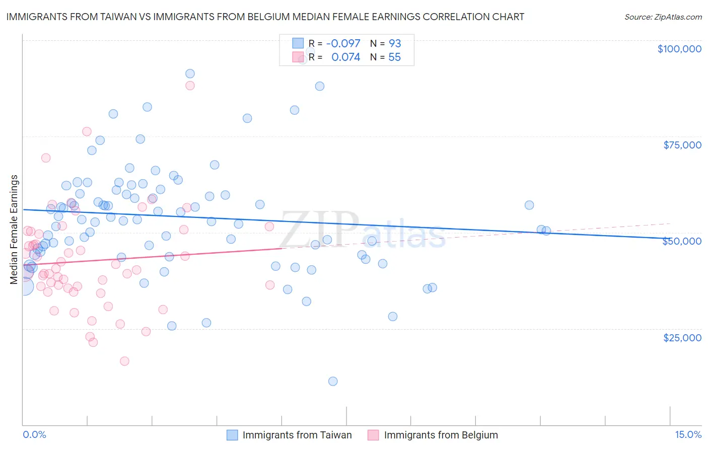 Immigrants from Taiwan vs Immigrants from Belgium Median Female Earnings