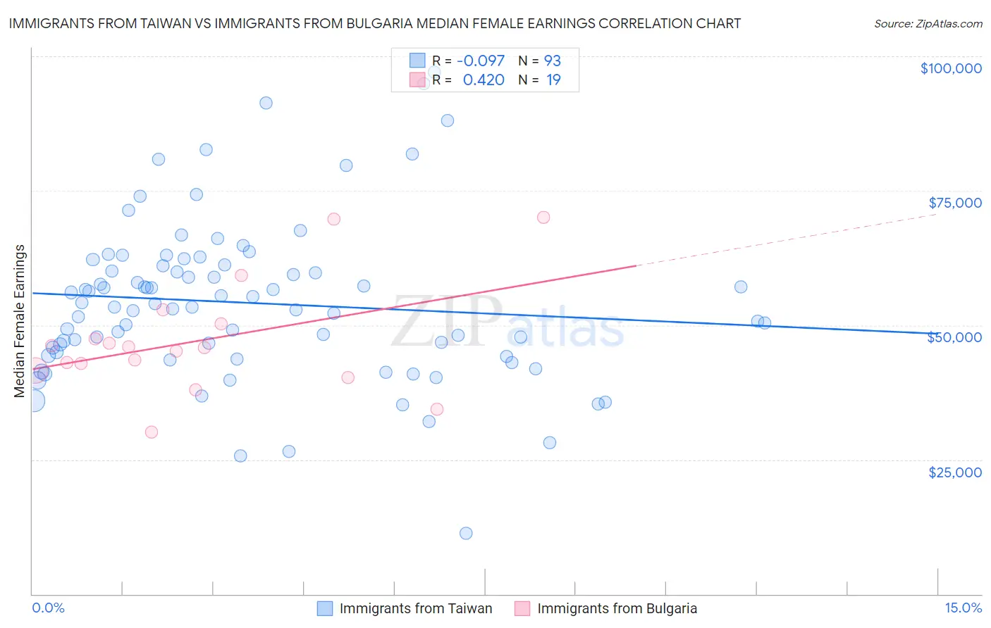 Immigrants from Taiwan vs Immigrants from Bulgaria Median Female Earnings