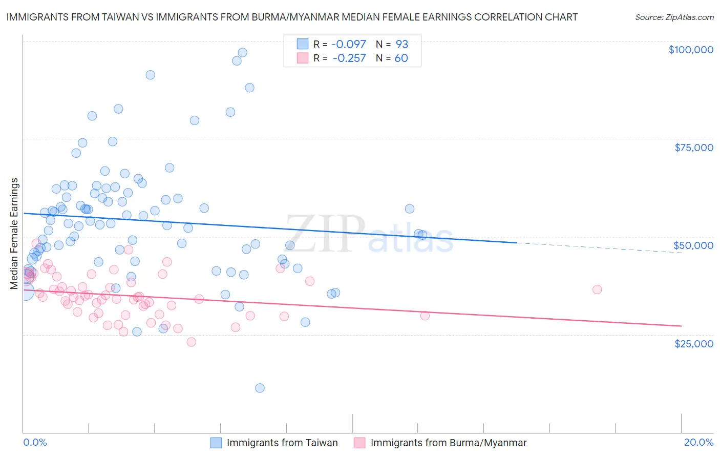 Immigrants from Taiwan vs Immigrants from Burma/Myanmar Median Female Earnings