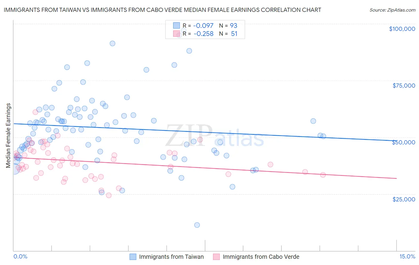 Immigrants from Taiwan vs Immigrants from Cabo Verde Median Female Earnings