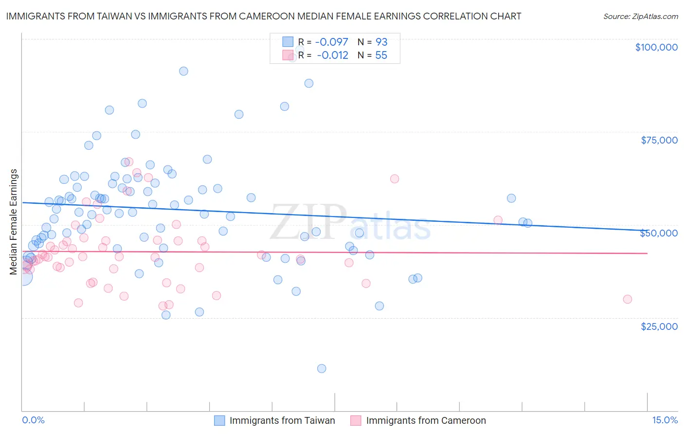 Immigrants from Taiwan vs Immigrants from Cameroon Median Female Earnings