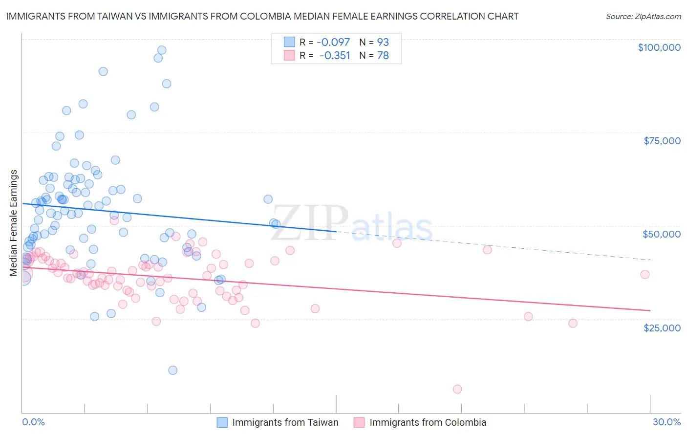 Immigrants from Taiwan vs Immigrants from Colombia Median Female Earnings