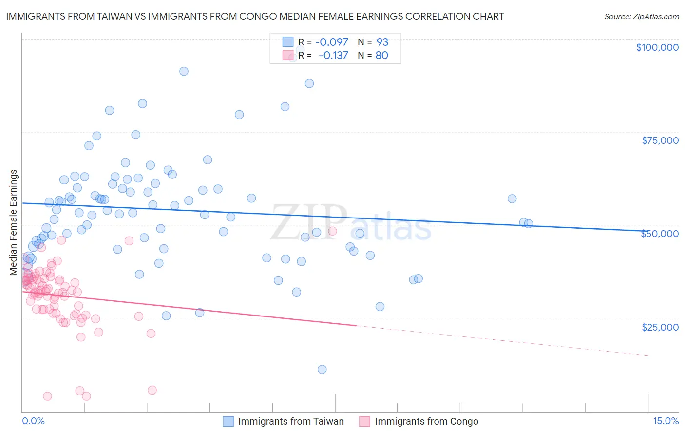 Immigrants from Taiwan vs Immigrants from Congo Median Female Earnings