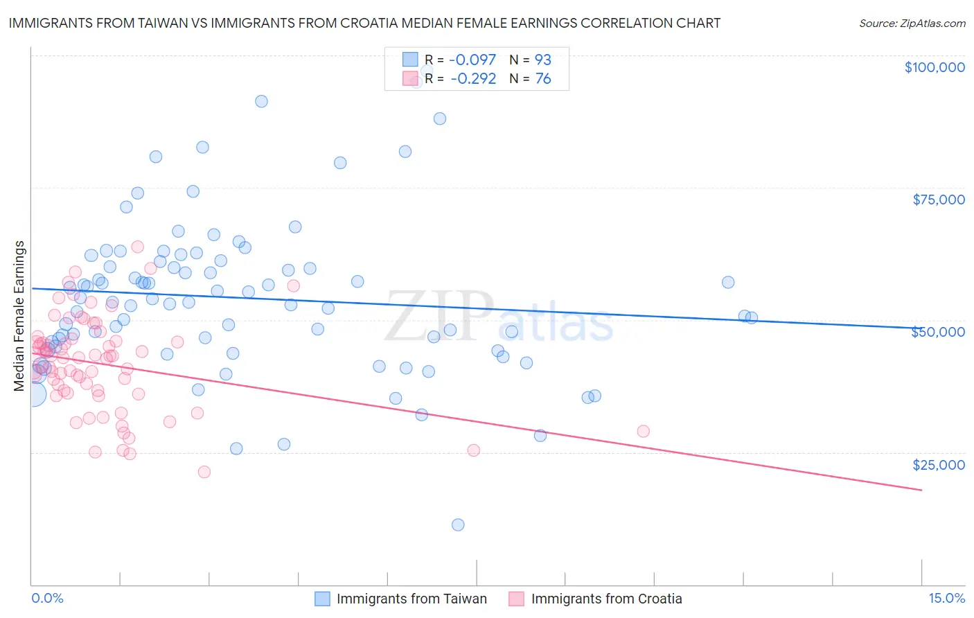 Immigrants from Taiwan vs Immigrants from Croatia Median Female Earnings