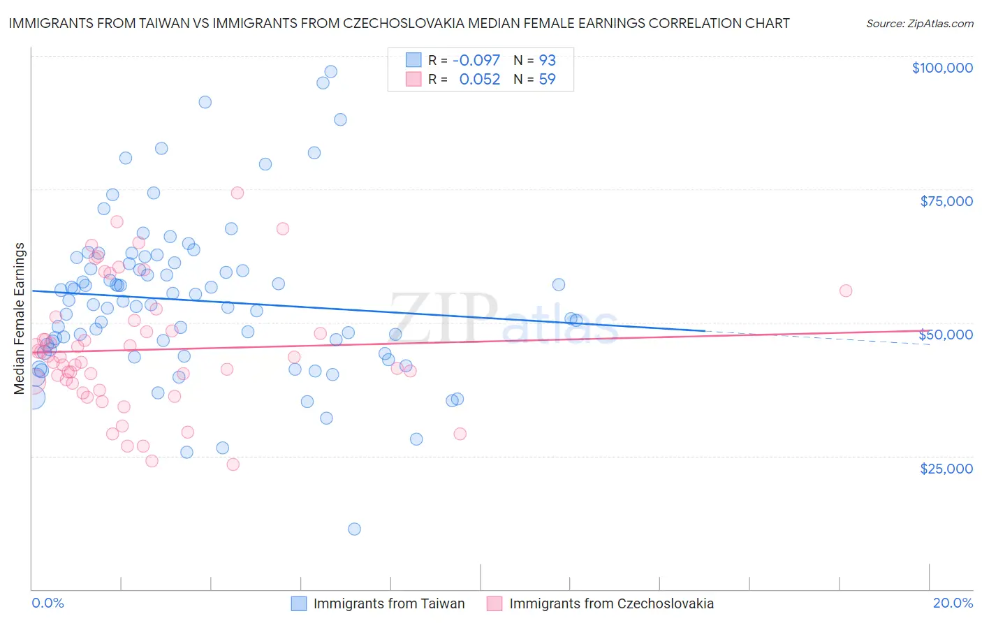 Immigrants from Taiwan vs Immigrants from Czechoslovakia Median Female Earnings