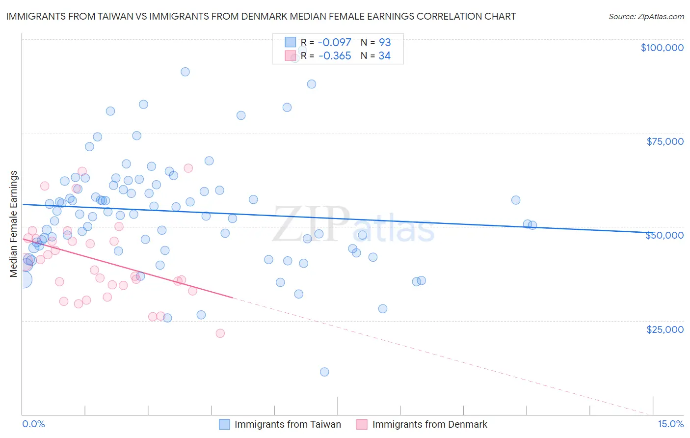 Immigrants from Taiwan vs Immigrants from Denmark Median Female Earnings