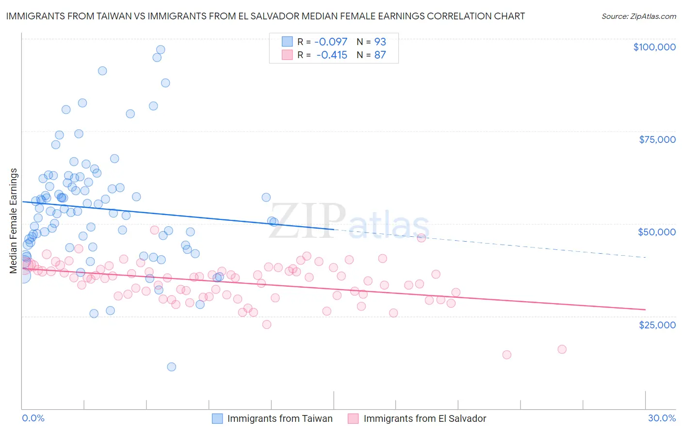 Immigrants from Taiwan vs Immigrants from El Salvador Median Female Earnings