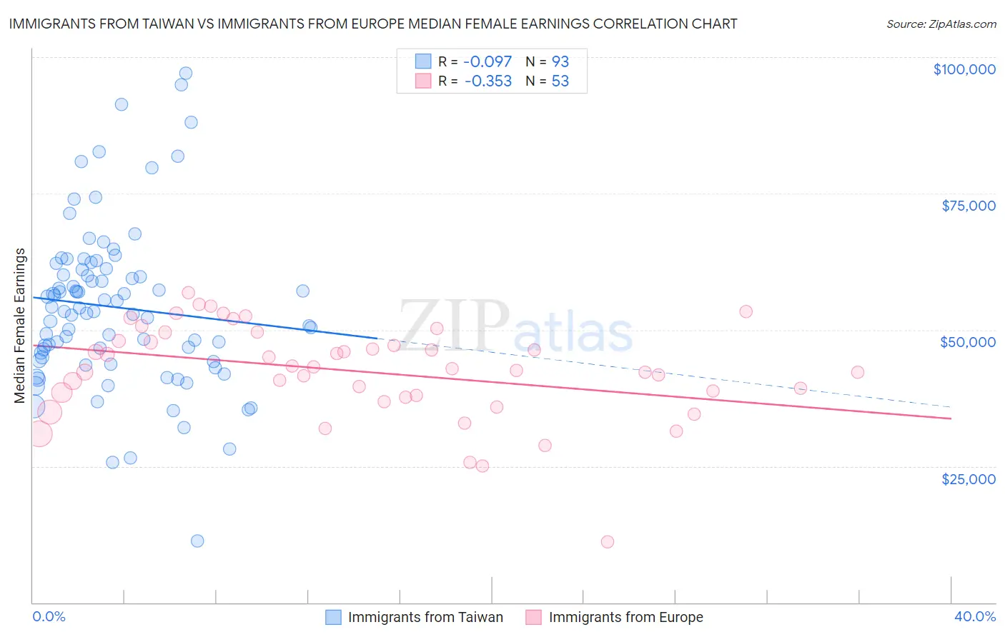 Immigrants from Taiwan vs Immigrants from Europe Median Female Earnings