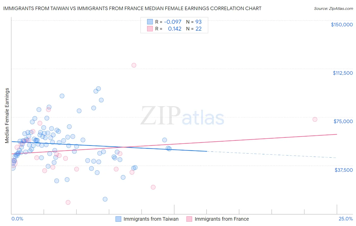 Immigrants from Taiwan vs Immigrants from France Median Female Earnings