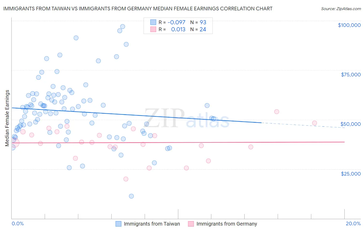 Immigrants from Taiwan vs Immigrants from Germany Median Female Earnings