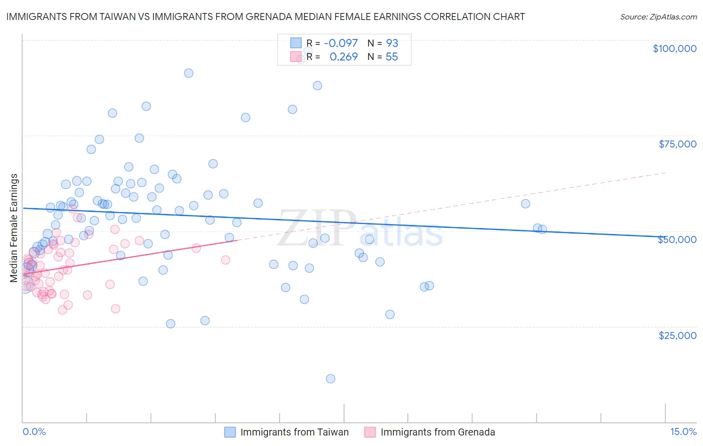 Immigrants from Taiwan vs Immigrants from Grenada Median Female Earnings
