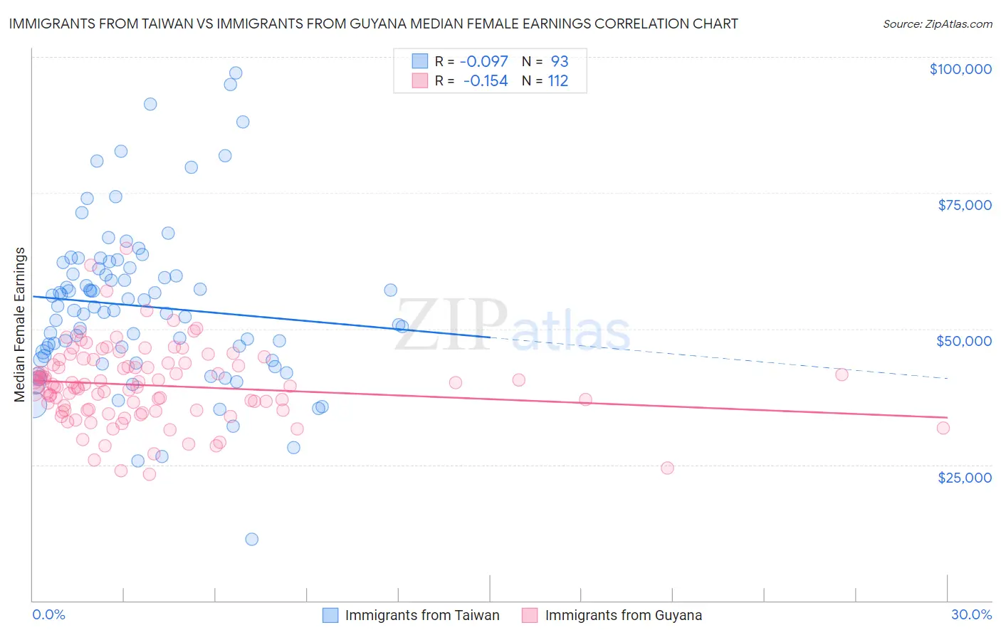 Immigrants from Taiwan vs Immigrants from Guyana Median Female Earnings