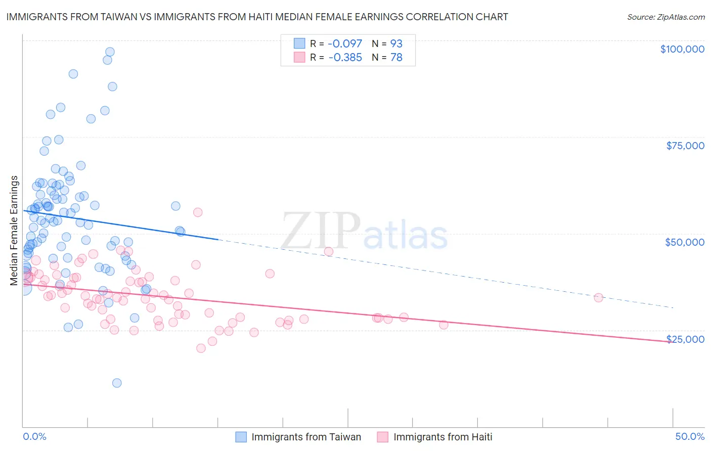 Immigrants from Taiwan vs Immigrants from Haiti Median Female Earnings