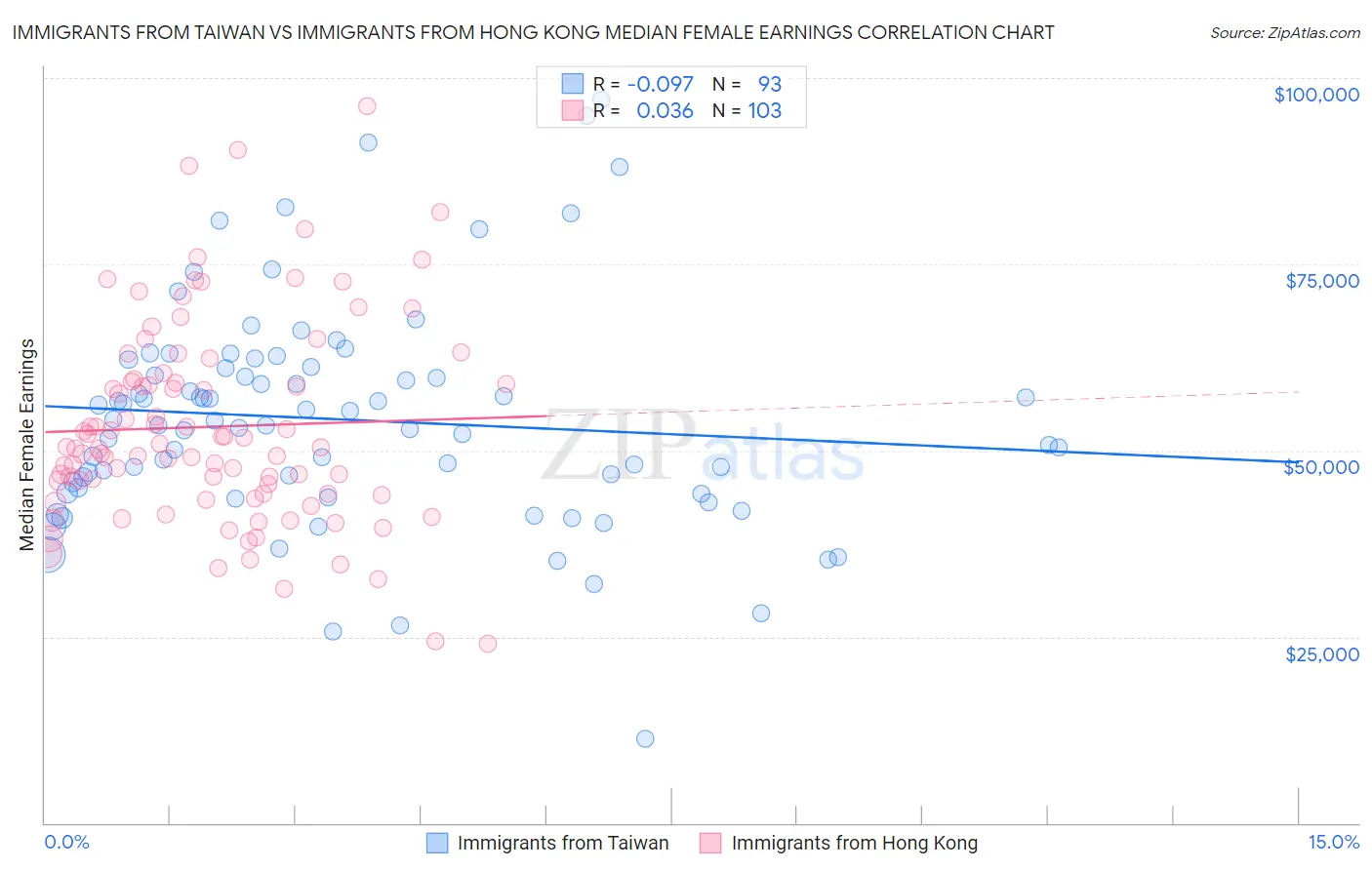 Immigrants from Taiwan vs Immigrants from Hong Kong Median Female Earnings