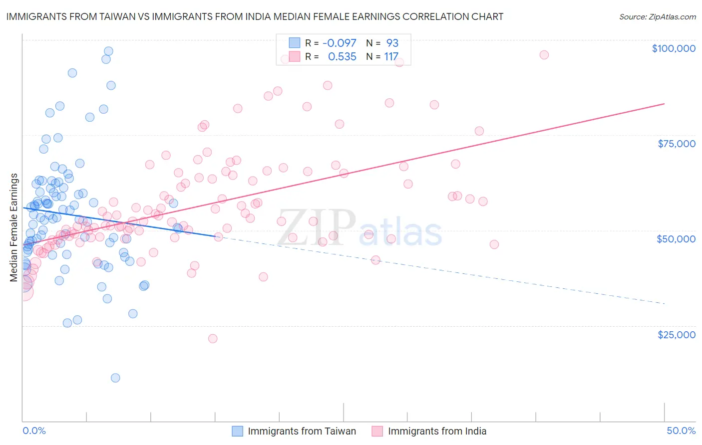Immigrants from Taiwan vs Immigrants from India Median Female Earnings