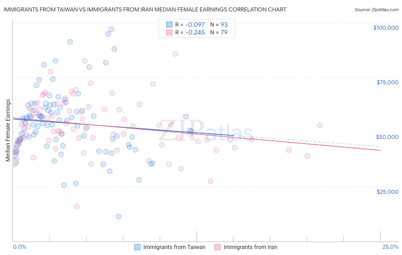 Immigrants from Taiwan vs Immigrants from Iran Median Female Earnings