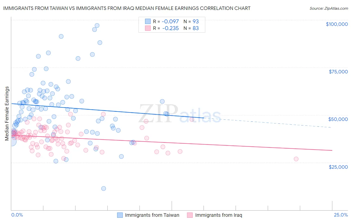 Immigrants from Taiwan vs Immigrants from Iraq Median Female Earnings