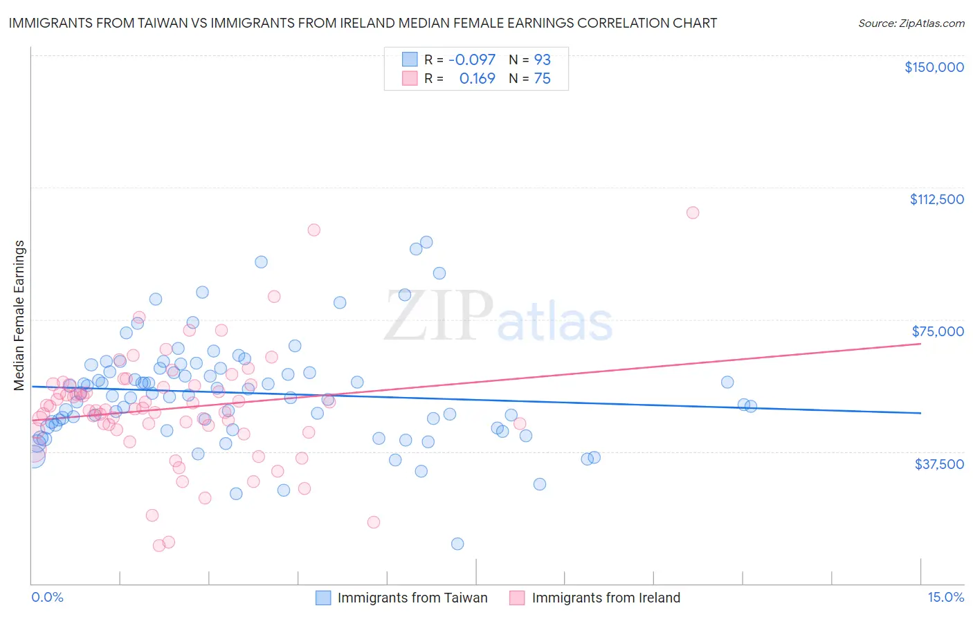 Immigrants from Taiwan vs Immigrants from Ireland Median Female Earnings