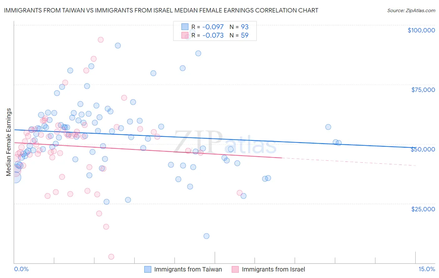 Immigrants from Taiwan vs Immigrants from Israel Median Female Earnings