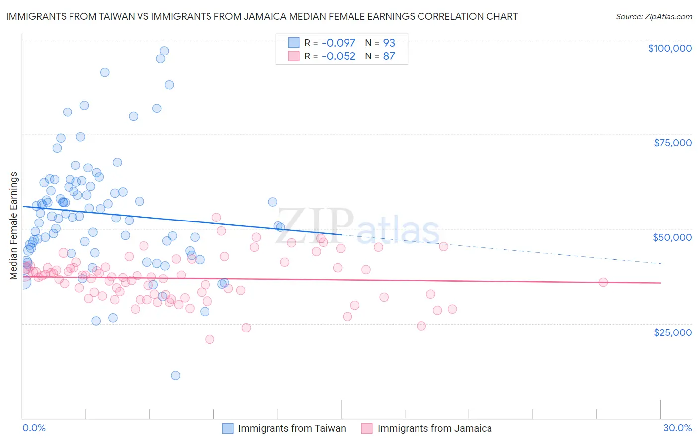 Immigrants from Taiwan vs Immigrants from Jamaica Median Female Earnings