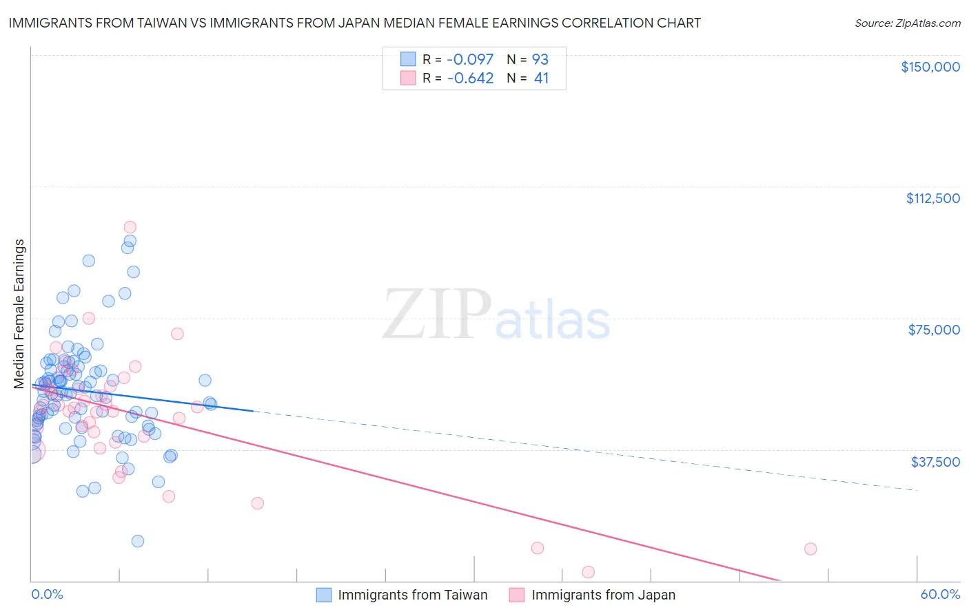 Immigrants from Taiwan vs Immigrants from Japan Median Female Earnings