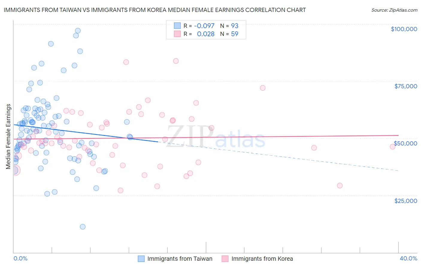 Immigrants from Taiwan vs Immigrants from Korea Median Female Earnings