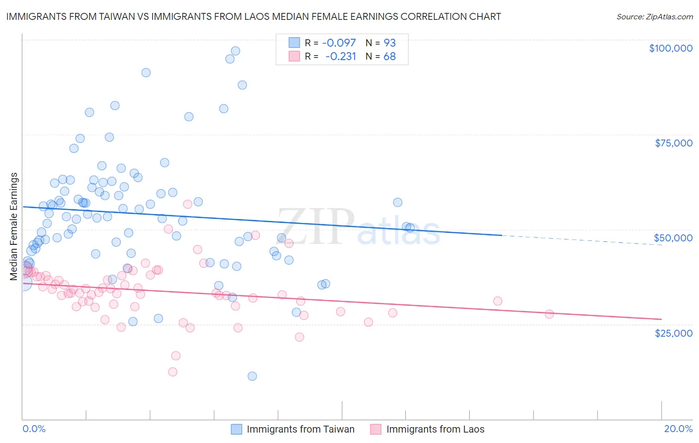 Immigrants from Taiwan vs Immigrants from Laos Median Female Earnings