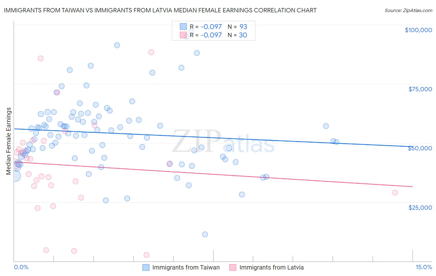 Immigrants from Taiwan vs Immigrants from Latvia Median Female Earnings