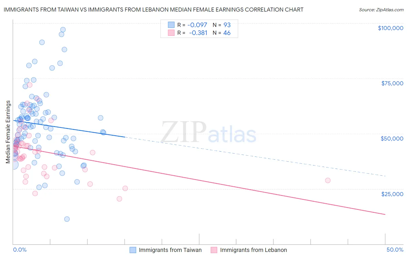 Immigrants from Taiwan vs Immigrants from Lebanon Median Female Earnings