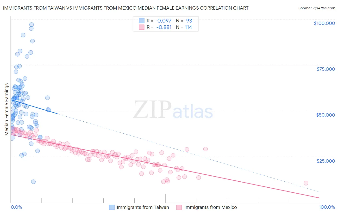 Immigrants from Taiwan vs Immigrants from Mexico Median Female Earnings