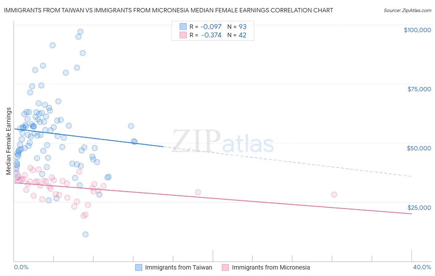 Immigrants from Taiwan vs Immigrants from Micronesia Median Female Earnings