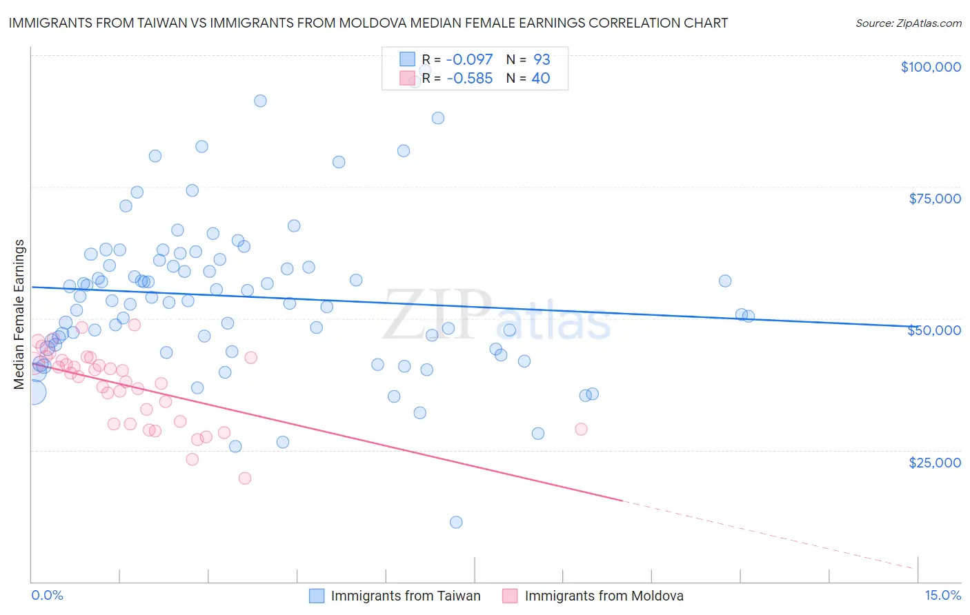 Immigrants from Taiwan vs Immigrants from Moldova Median Female Earnings