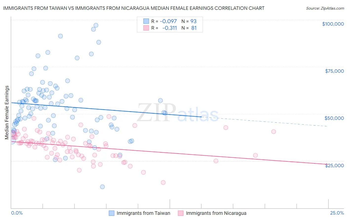 Immigrants from Taiwan vs Immigrants from Nicaragua Median Female Earnings