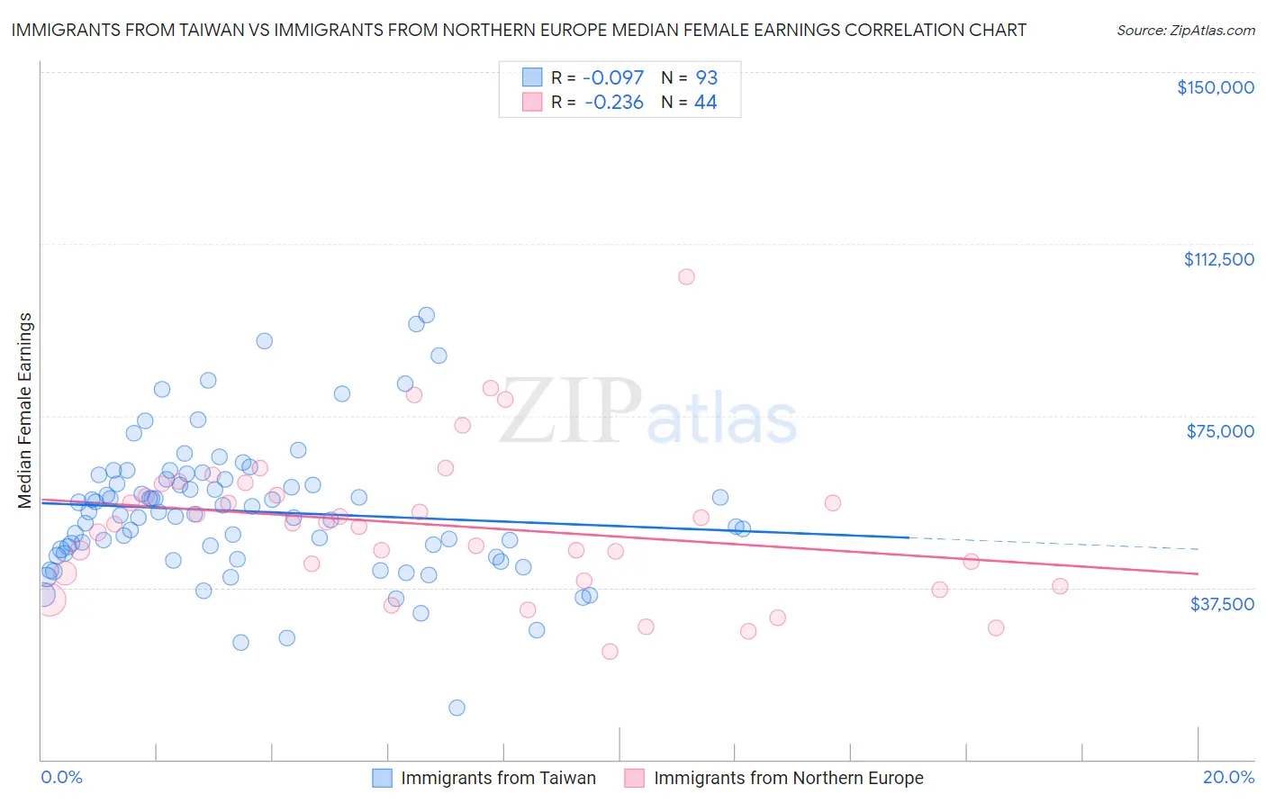 Immigrants from Taiwan vs Immigrants from Northern Europe Median Female Earnings