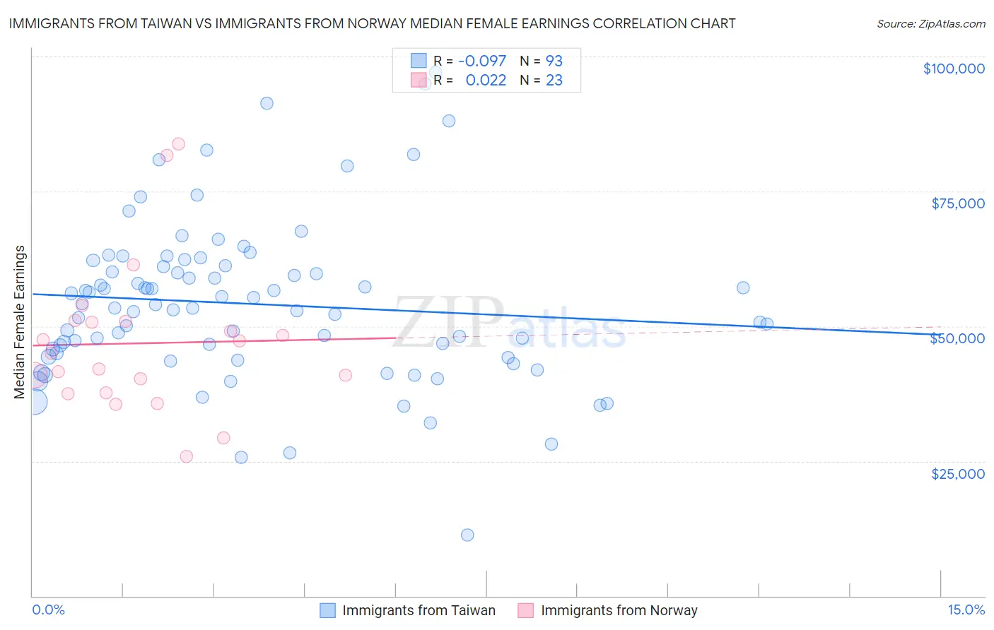 Immigrants from Taiwan vs Immigrants from Norway Median Female Earnings