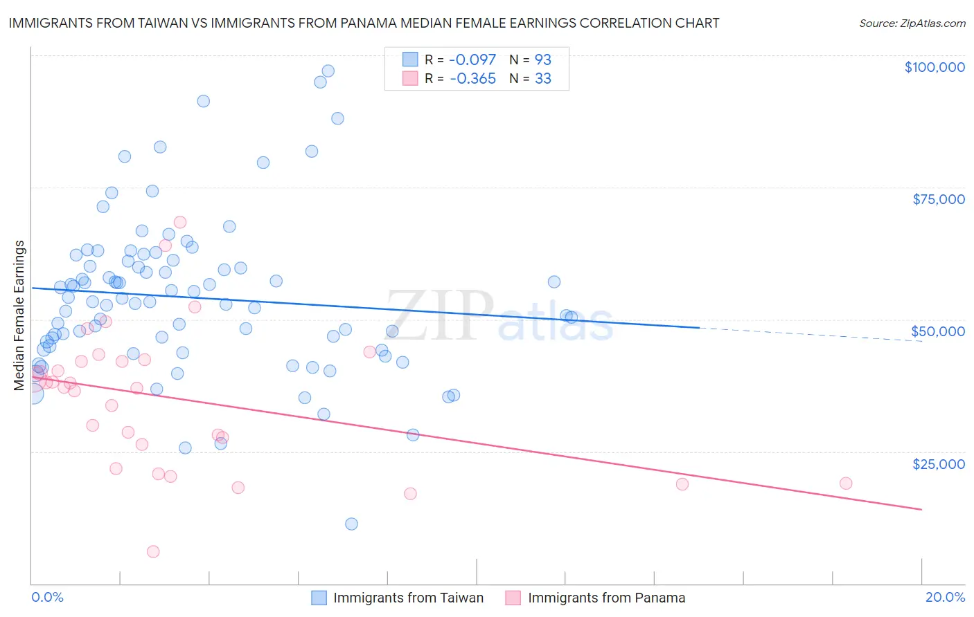 Immigrants from Taiwan vs Immigrants from Panama Median Female Earnings