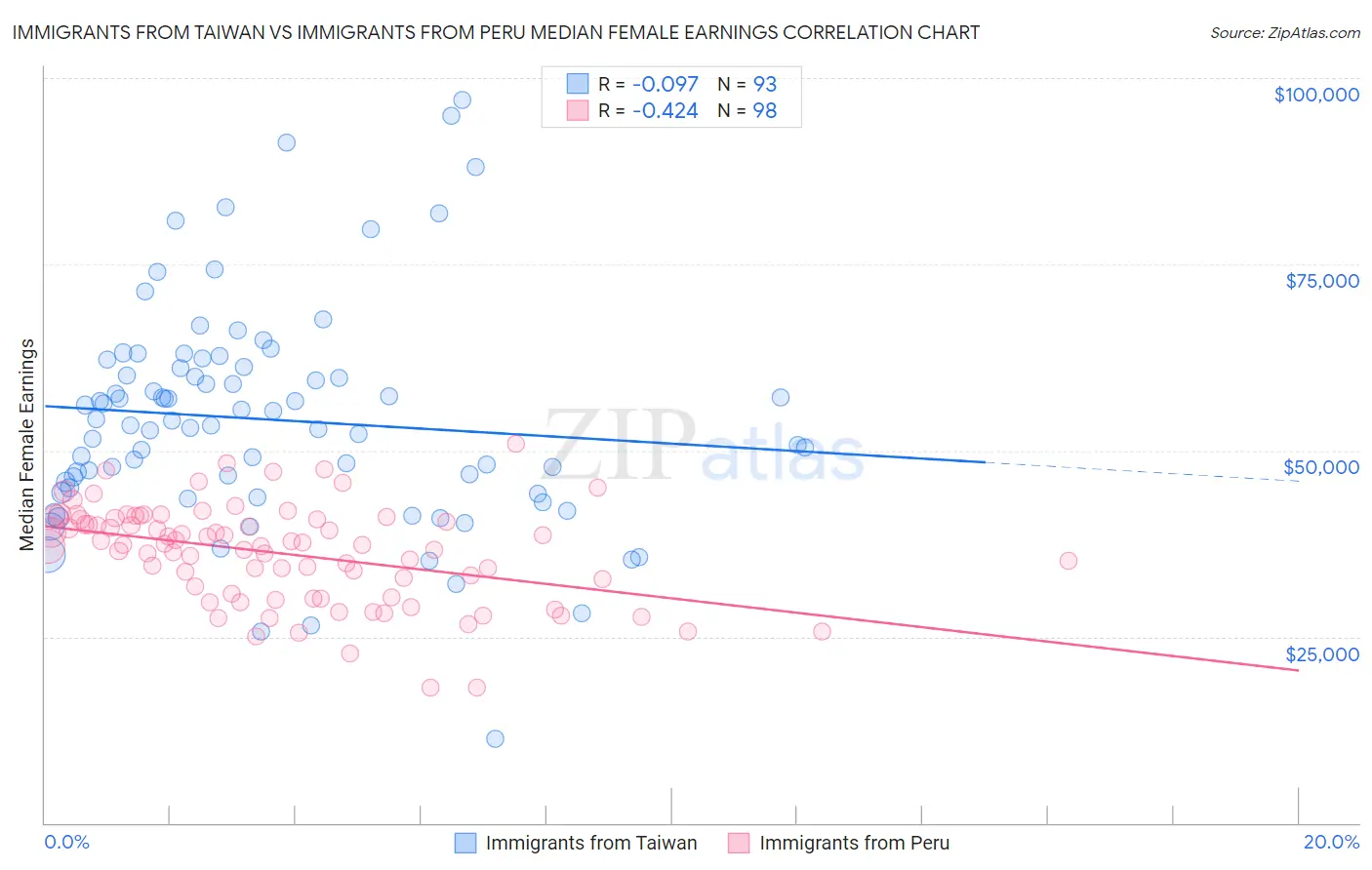 Immigrants from Taiwan vs Immigrants from Peru Median Female Earnings