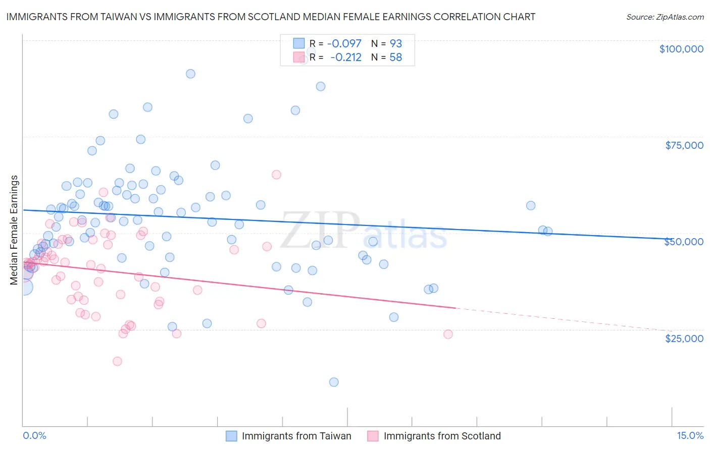 Immigrants from Taiwan vs Immigrants from Scotland Median Female Earnings