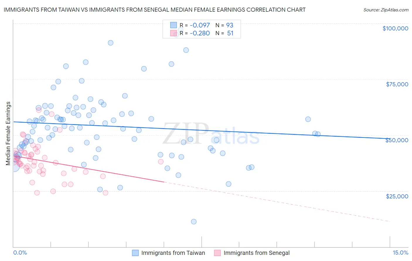 Immigrants from Taiwan vs Immigrants from Senegal Median Female Earnings
