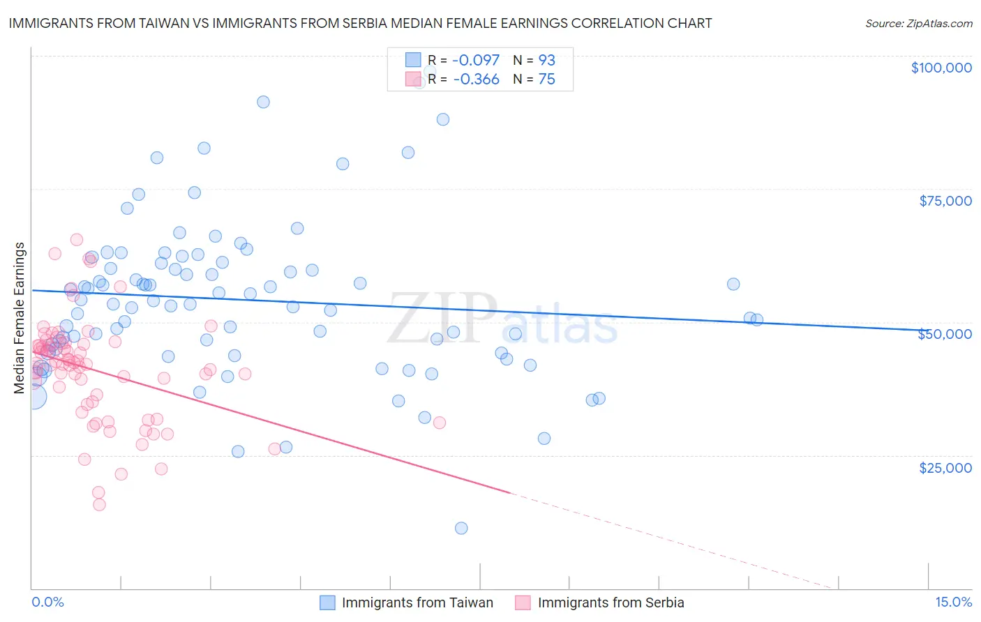 Immigrants from Taiwan vs Immigrants from Serbia Median Female Earnings