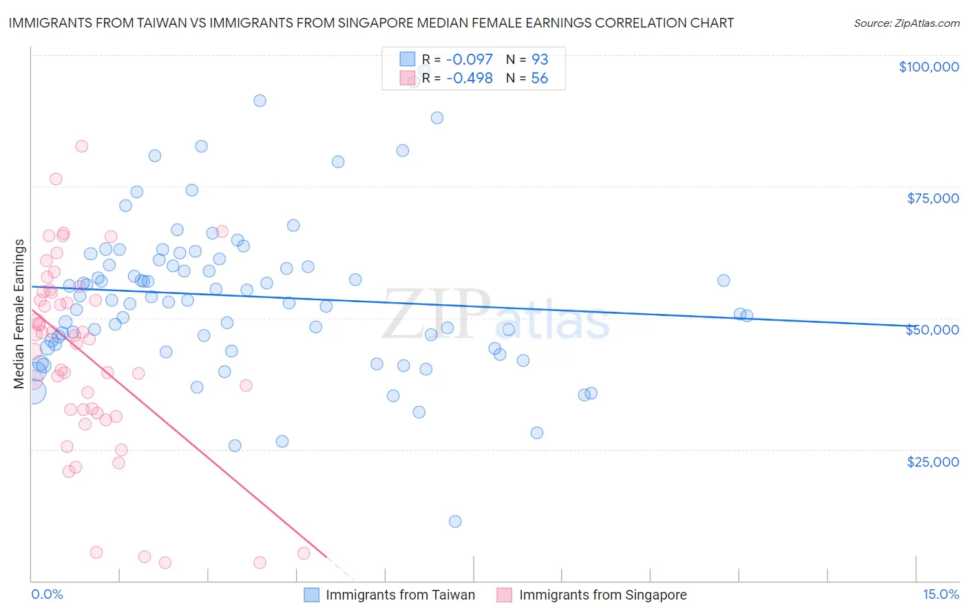 Immigrants from Taiwan vs Immigrants from Singapore Median Female Earnings