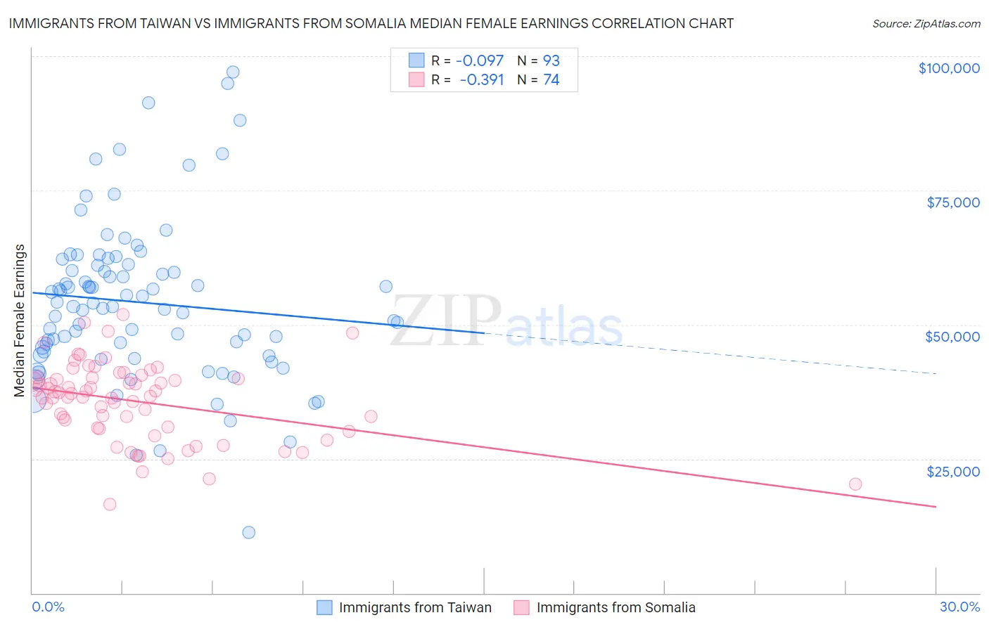 Immigrants from Taiwan vs Immigrants from Somalia Median Female Earnings