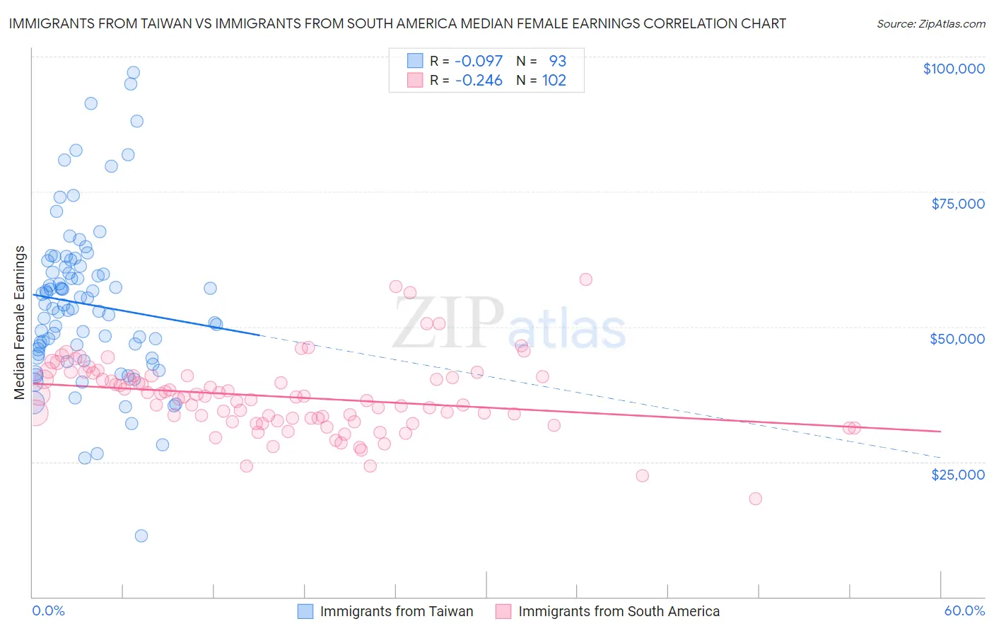 Immigrants from Taiwan vs Immigrants from South America Median Female Earnings