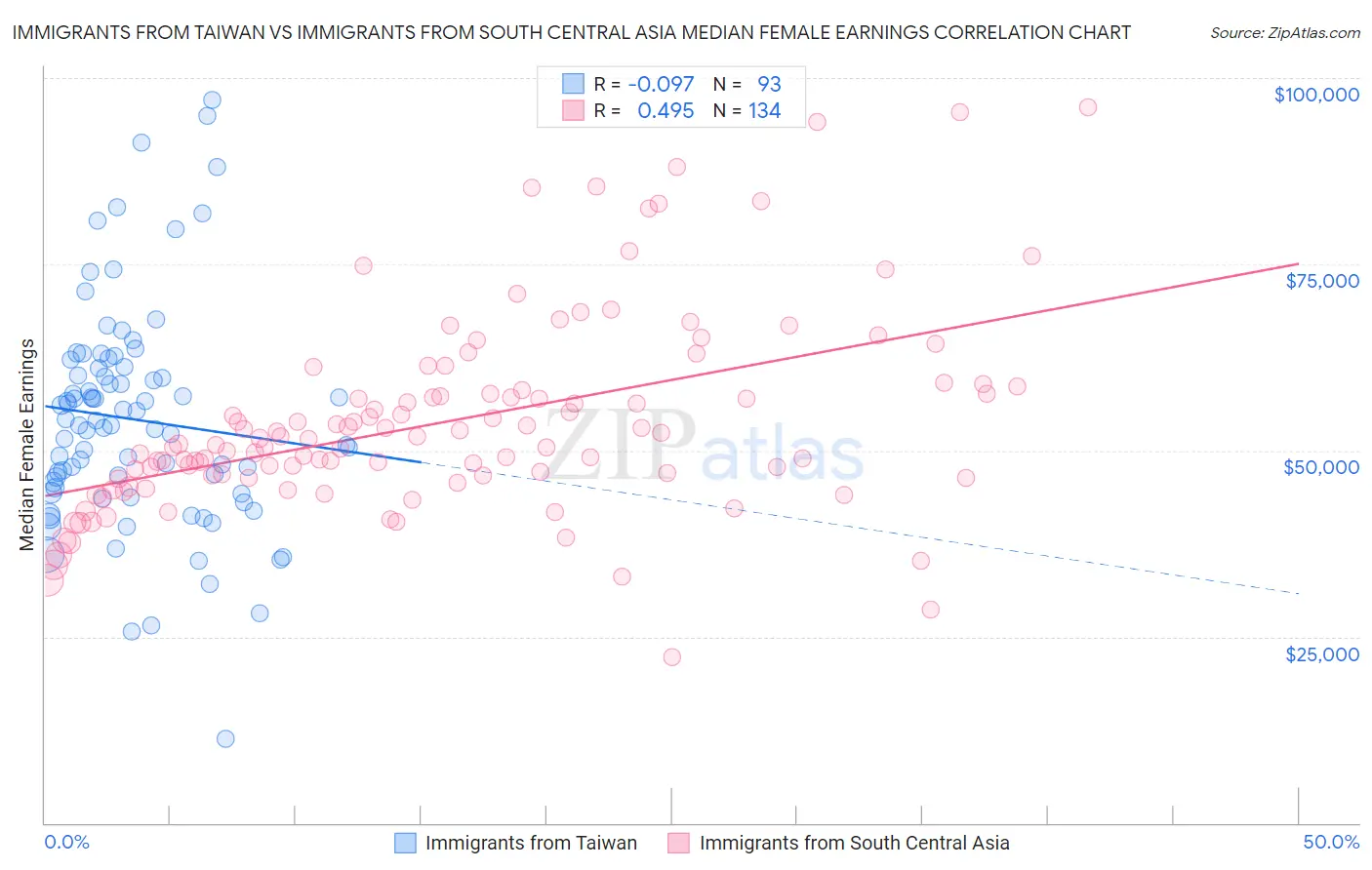 Immigrants from Taiwan vs Immigrants from South Central Asia Median Female Earnings