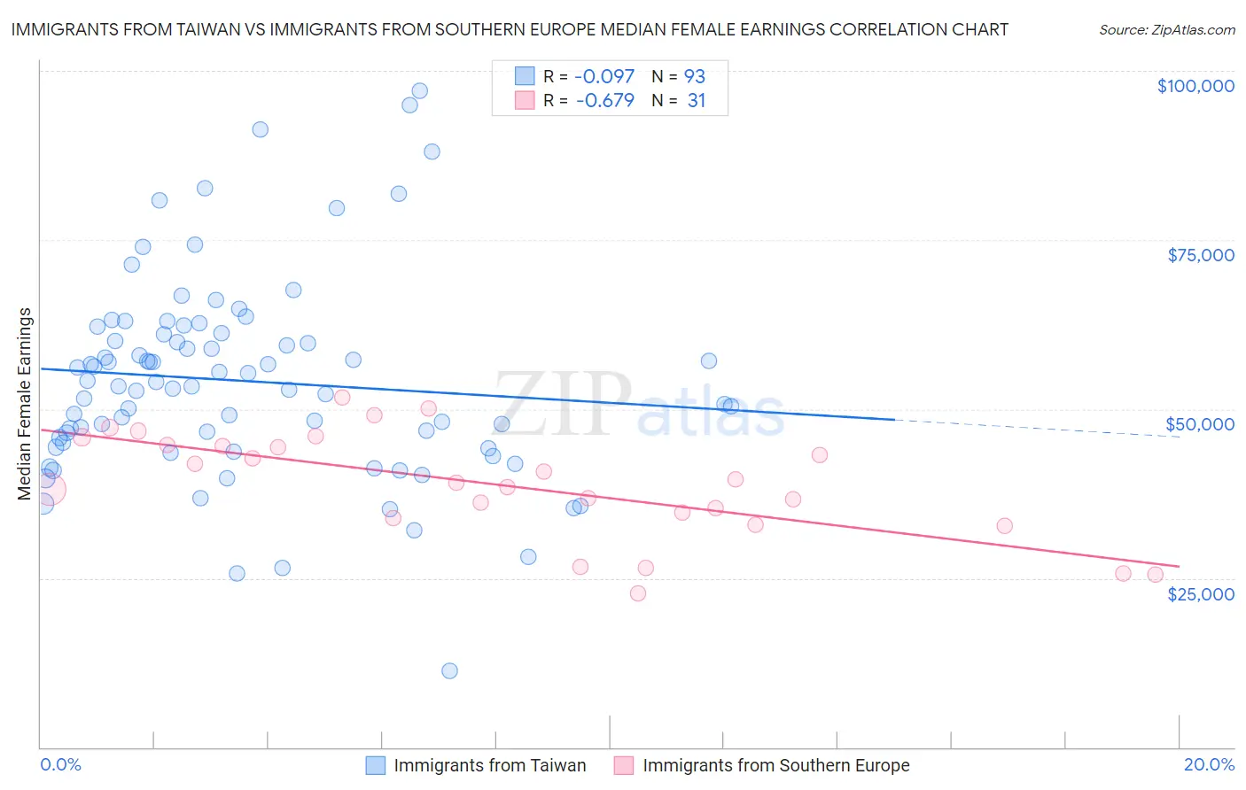 Immigrants from Taiwan vs Immigrants from Southern Europe Median Female Earnings