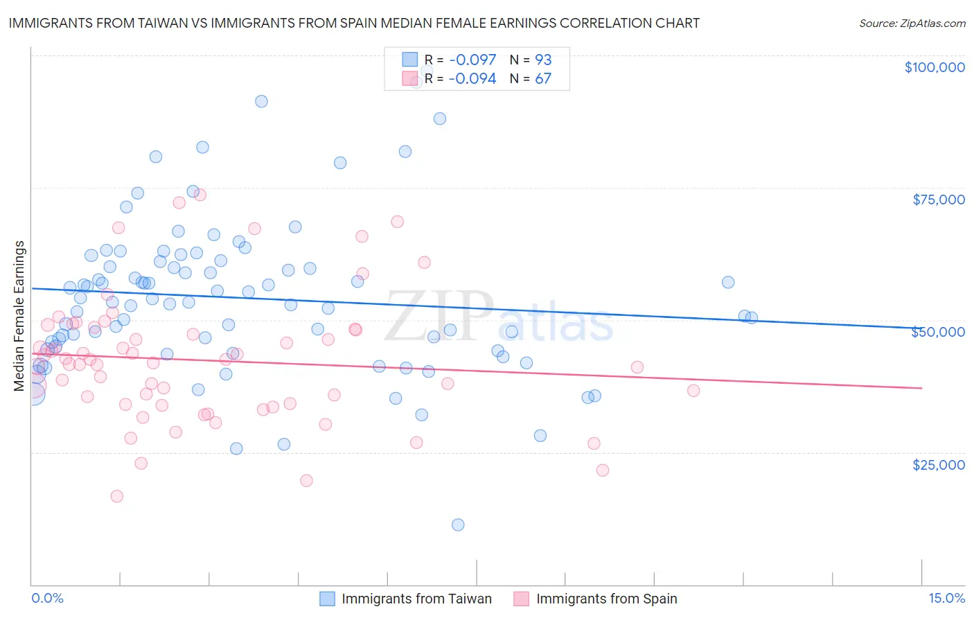 Immigrants from Taiwan vs Immigrants from Spain Median Female Earnings