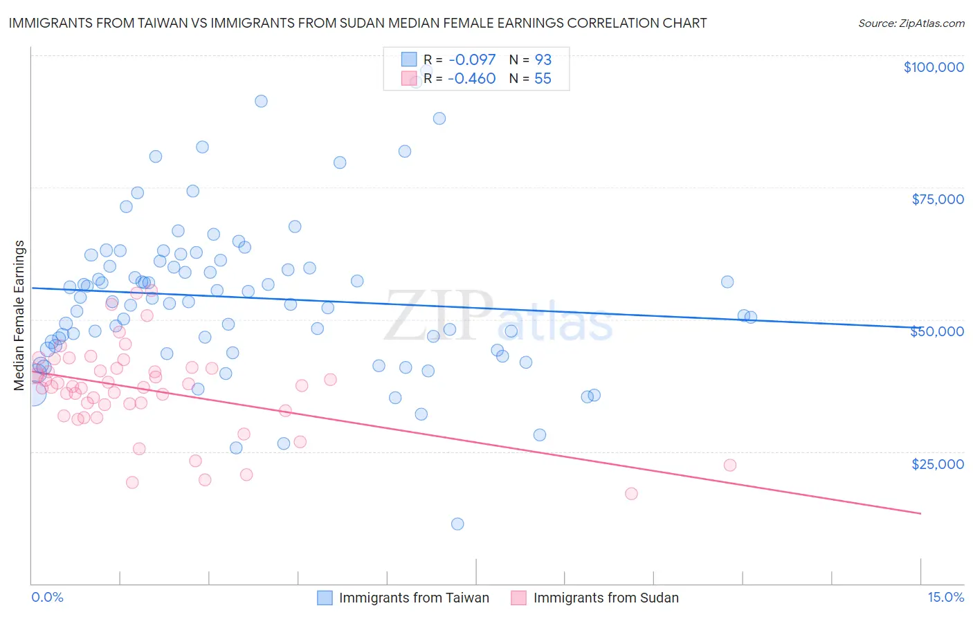 Immigrants from Taiwan vs Immigrants from Sudan Median Female Earnings