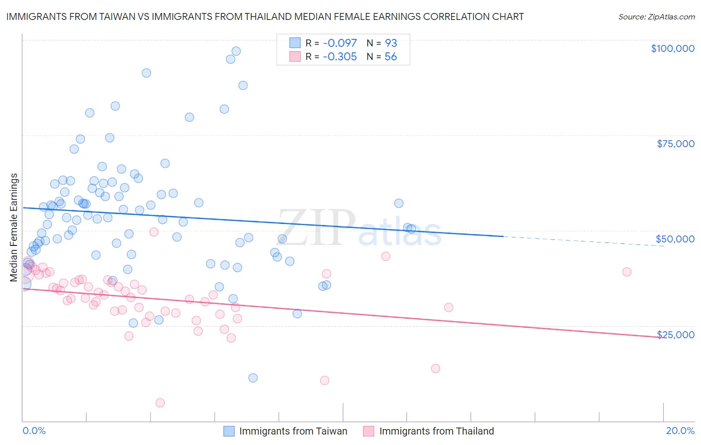 Immigrants from Taiwan vs Immigrants from Thailand Median Female Earnings