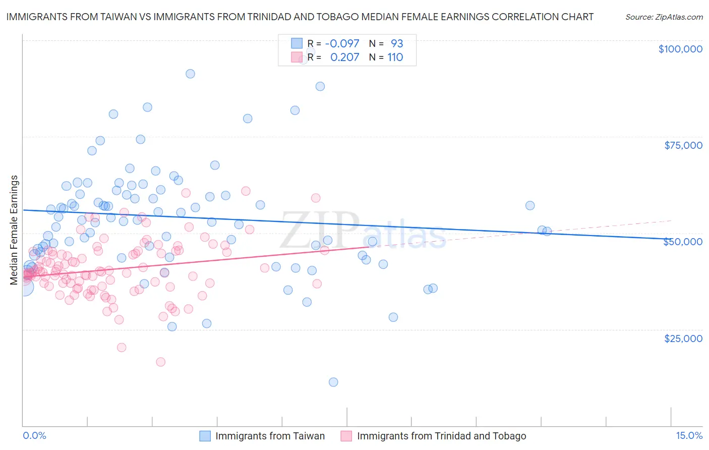 Immigrants from Taiwan vs Immigrants from Trinidad and Tobago Median Female Earnings