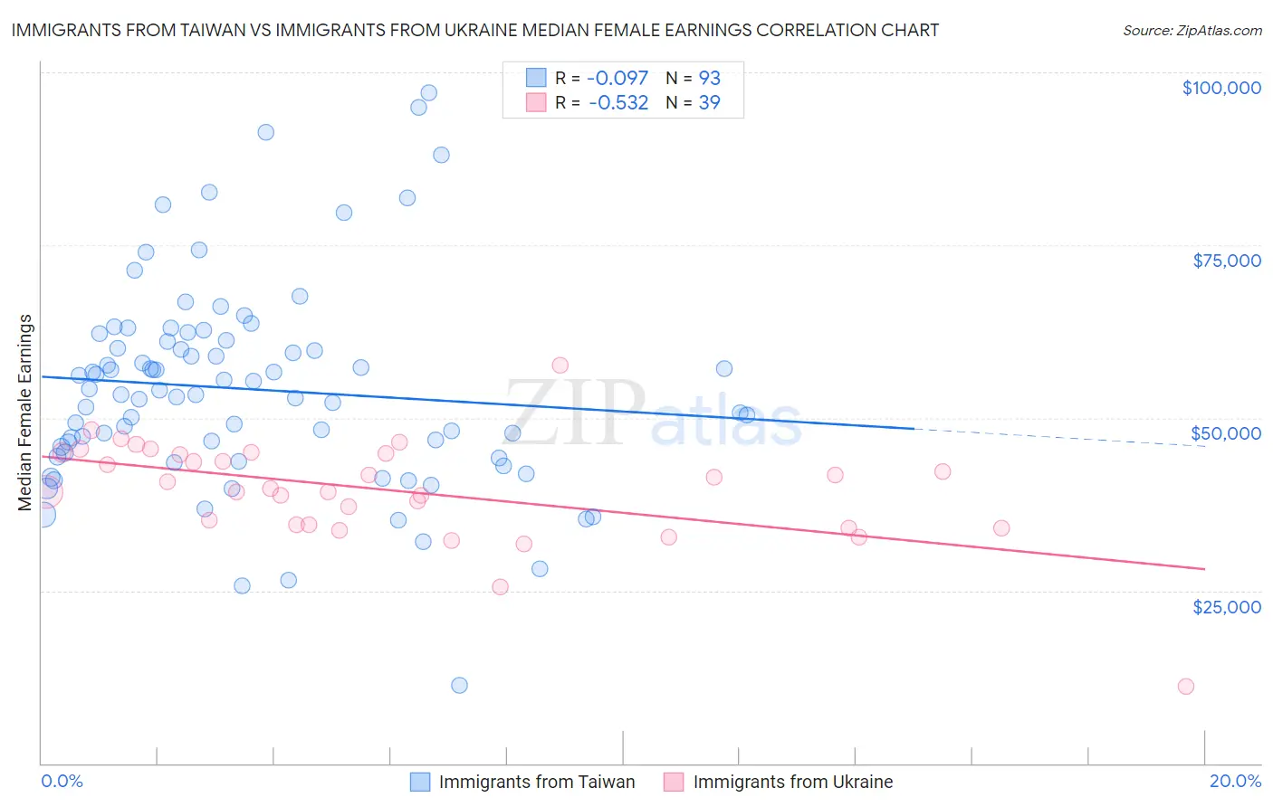 Immigrants from Taiwan vs Immigrants from Ukraine Median Female Earnings